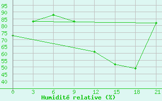 Courbe de l'humidit relative pour Santa Cruz