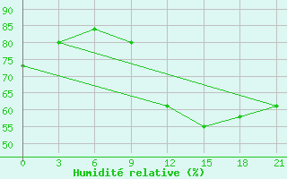 Courbe de l'humidit relative pour Sortland