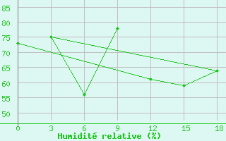 Courbe de l'humidit relative pour Rybacje