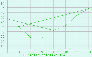 Courbe de l'humidit relative pour Verescagino