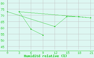 Courbe de l'humidit relative pour Pacelma