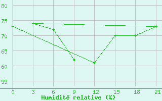 Courbe de l'humidit relative pour Izma