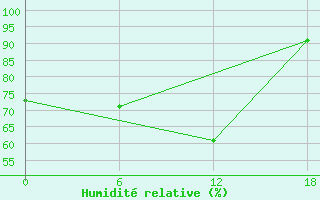 Courbe de l'humidit relative pour Teriberka