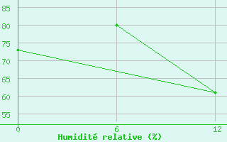 Courbe de l'humidit relative pour Dapaon