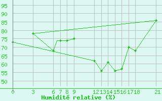 Courbe de l'humidit relative pour Akurnes