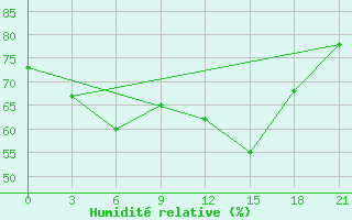 Courbe de l'humidit relative pour Tura