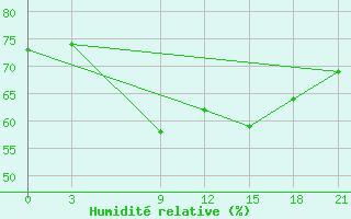 Courbe de l'humidit relative pour Astypalaia