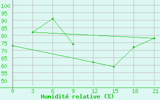 Courbe de l'humidit relative pour Oran Tafaraoui