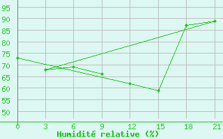 Courbe de l'humidit relative pour Maksatikha