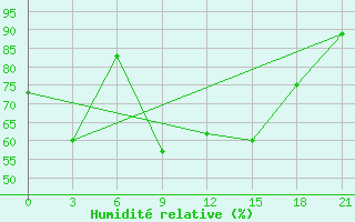 Courbe de l'humidit relative pour Bogoroditskoe Fenin