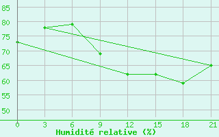 Courbe de l'humidit relative pour Topolcani-Pgc
