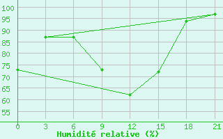 Courbe de l'humidit relative pour Aspindza