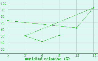 Courbe de l'humidit relative pour Ust' -kut