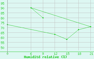 Courbe de l'humidit relative pour Vinica-Pgc