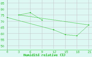 Courbe de l'humidit relative pour Mahdia