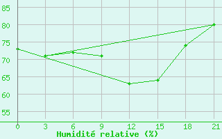 Courbe de l'humidit relative pour Novodevic'E