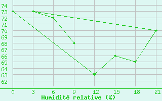Courbe de l'humidit relative pour Koz'Modem'Jansk