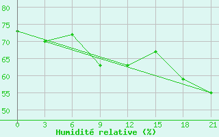 Courbe de l'humidit relative pour Staritsa