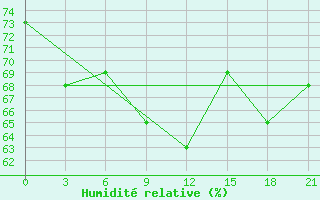 Courbe de l'humidit relative pour Livny