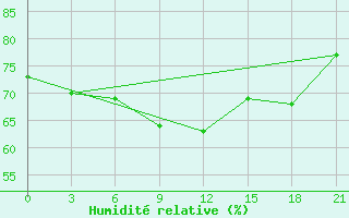 Courbe de l'humidit relative pour Dimitrovgrad