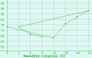 Courbe de l'humidit relative pour Sterlitamak