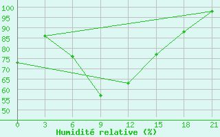 Courbe de l'humidit relative pour Kerch