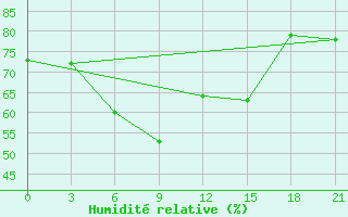 Courbe de l'humidit relative pour Kasira