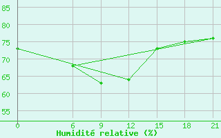 Courbe de l'humidit relative pour Port Said / El Gamil