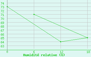 Courbe de l'humidit relative pour Valaam Island