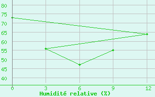 Courbe de l'humidit relative pour Ya'An