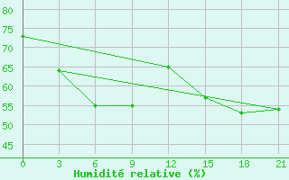 Courbe de l'humidit relative pour Gorjacinsk