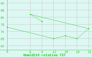 Courbe de l'humidit relative pour Sallum Plateau