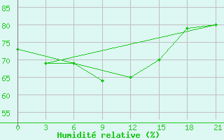 Courbe de l'humidit relative pour Kamo