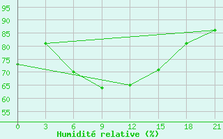 Courbe de l'humidit relative pour Astypalaia