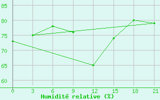 Courbe de l'humidit relative pour Gagarin