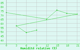 Courbe de l'humidit relative pour Quy Nhon