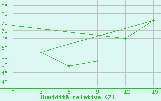 Courbe de l'humidit relative pour Quy Nhon