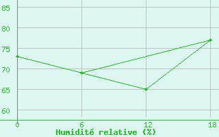 Courbe de l'humidit relative pour Apatitovaya