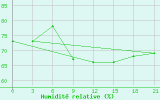 Courbe de l'humidit relative pour Sarapul