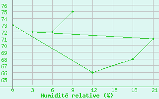 Courbe de l'humidit relative pour Pinsk