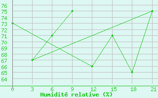 Courbe de l'humidit relative pour Ikaria