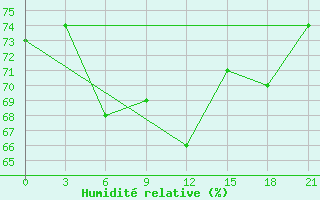 Courbe de l'humidit relative pour Niznij Novgorod