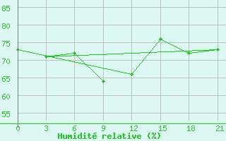 Courbe de l'humidit relative pour Kudymkar