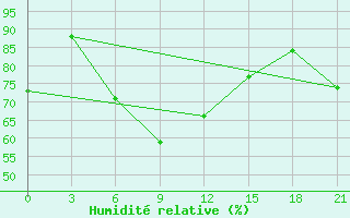 Courbe de l'humidit relative pour Ivdel