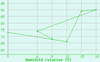 Courbe de l'humidit relative pour Kautokeino