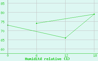 Courbe de l'humidit relative pour Valaam Island