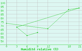 Courbe de l'humidit relative pour Lingxian