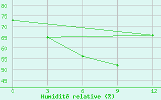 Courbe de l'humidit relative pour Tulun