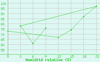 Courbe de l'humidit relative pour Suojarvi