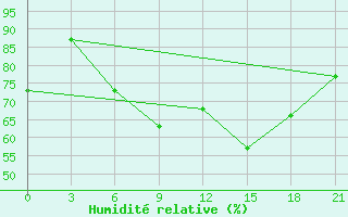 Courbe de l'humidit relative pour Novgorod